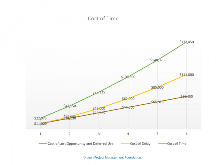 Cost Less Time Cost of Time - Lean Project Management Foundation