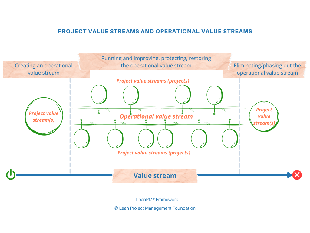How Do Projects Work? - Lean Project Management Foundation