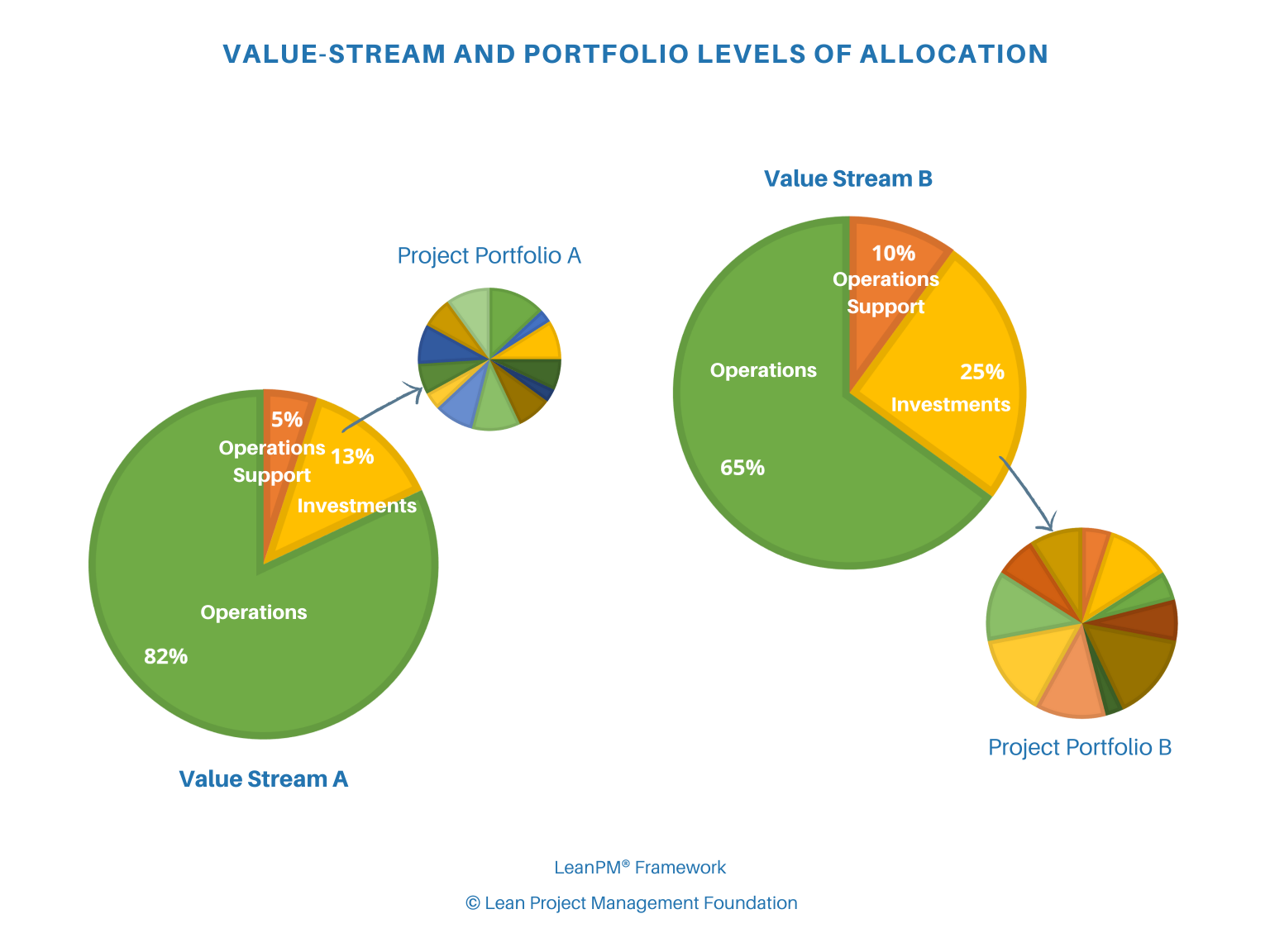 Lean Portfolio Management - Lean Project Management Foundation
